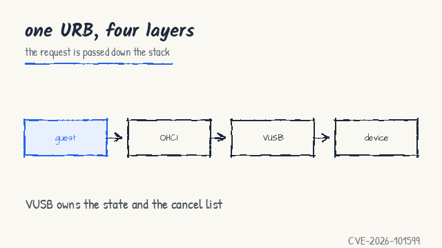 A diagram of guest, controller, VUSB, device