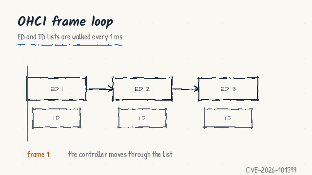 OHCI frame loop