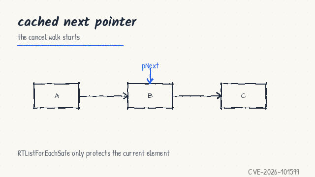 The cached next pointer