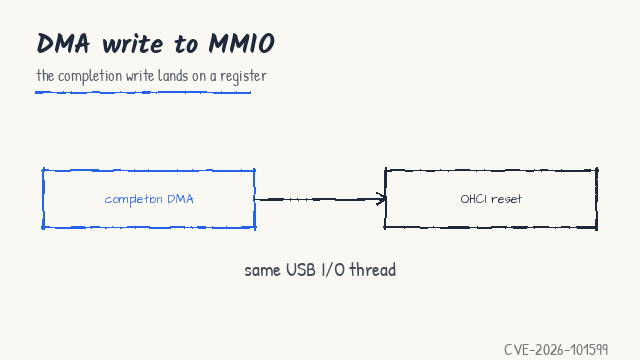DMA write to MMIO reset