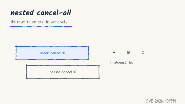 The nested cancel-all